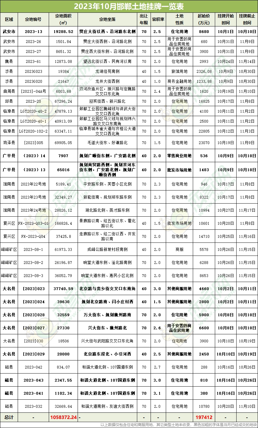 10月邯鄲土地成交24萬㎡，攬金6.24億元