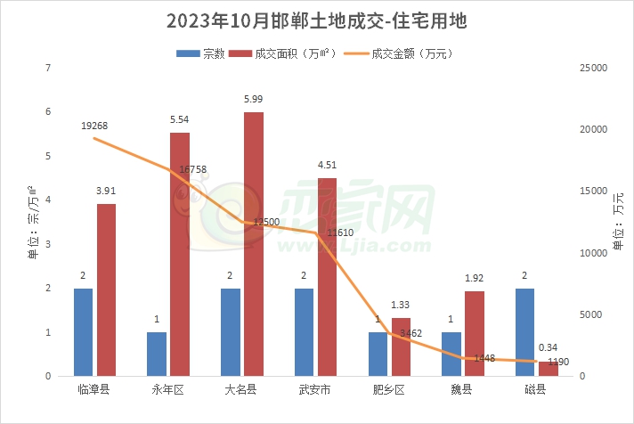10月邯鄲土地成交24萬㎡，攬金6.24億元