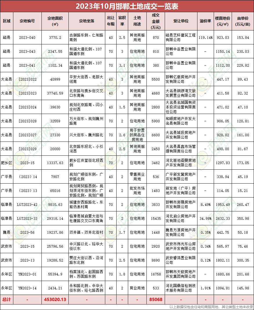 10月邯鄲土地成交24萬㎡，攬金6.24億元