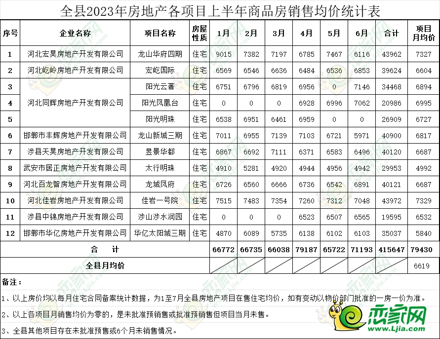 涉縣2023年上半年房?jī)r(jià)均價(jià)為6619元/㎡