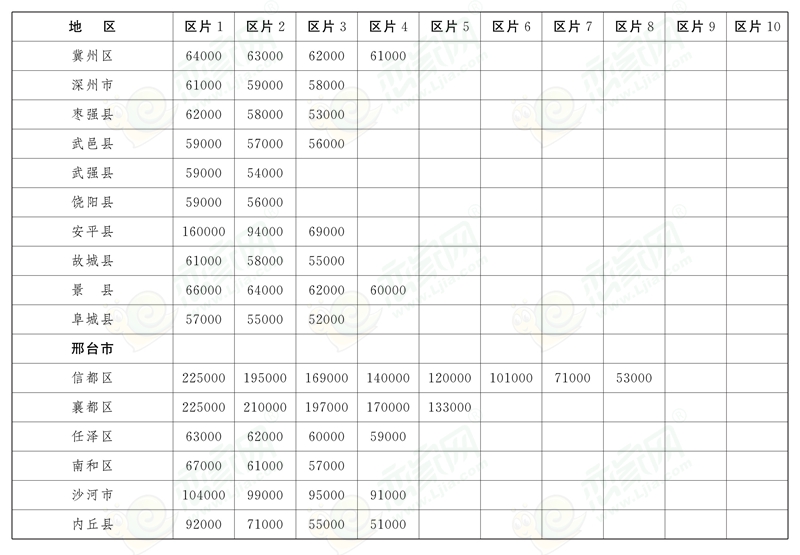 河北省人民政府關(guān)于印發(fā)全省征地區(qū)片綜合地價(jià)的通知