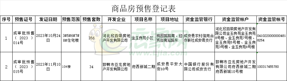 成安縣兩樓盤商品房預(yù)售登記，共計(jì)預(yù)售390套房源