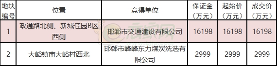峰峰第一中學(xué)南側(cè)101畝住宅用地底價(jià)成交，總價(jià)1.6億元