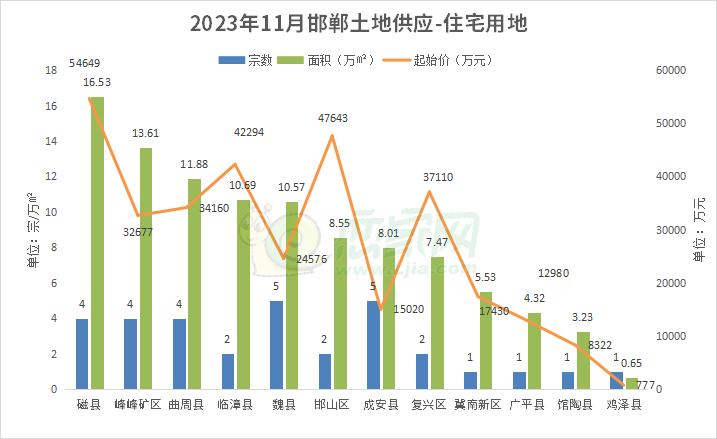 11月邯鄲住宅用地成交39.49㎡，攬金11億元