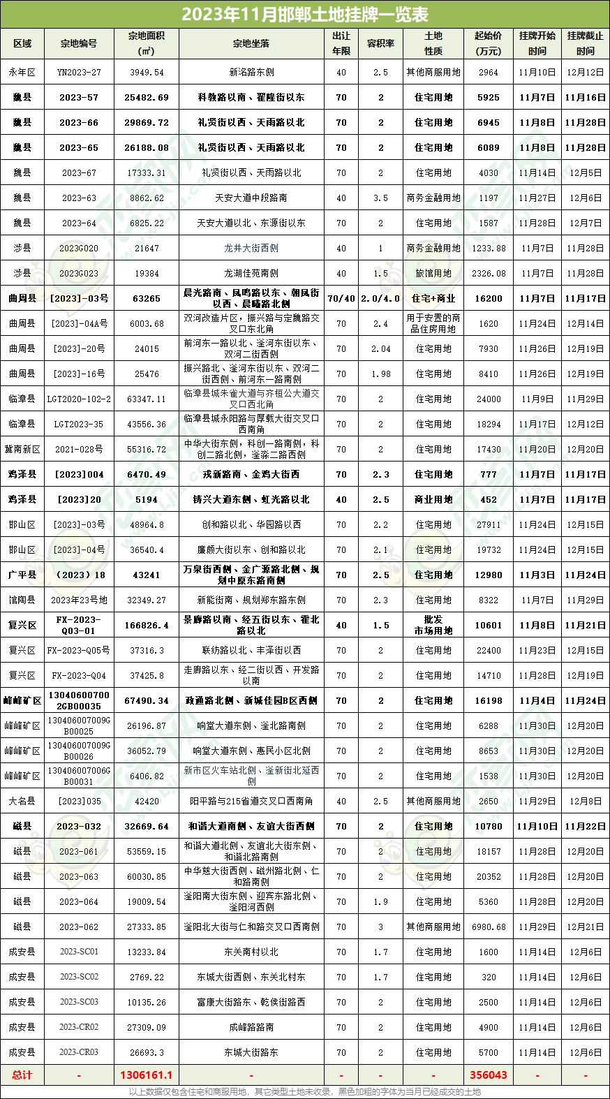 11月邯鄲住宅用地成交39.49㎡，攬金11億元