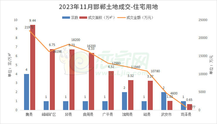 11月邯鄲住宅用地成交39.49㎡，攬金11億元