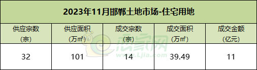 11月邯鄲住宅用地成交39.49㎡，攬金11億元