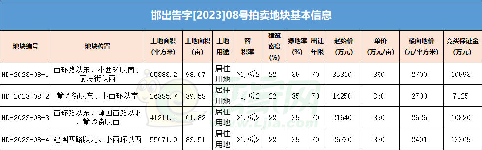 復(fù)興區(qū)小西環(huán)4宗住宅用地共283畝拍賣(mài)，起拍價(jià)9.79億元