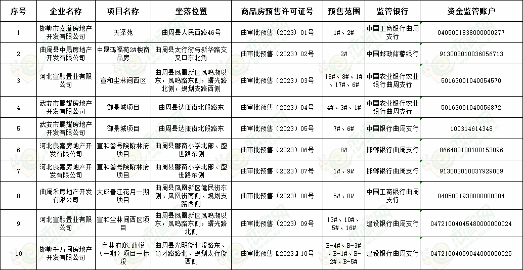 曲周縣房地產(chǎn)項目2023年預(yù)售證辦理情況及資金監(jiān)管賬戶