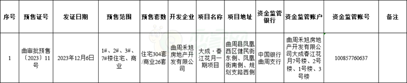 曲周大成·春江花月一期項(xiàng)目1、2、3、7#樓喜獲預(yù)售證!