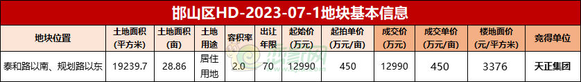 1.3億！天正集團(tuán)摘得邯山區(qū)南湖大酒店西側(cè)29畝地塊