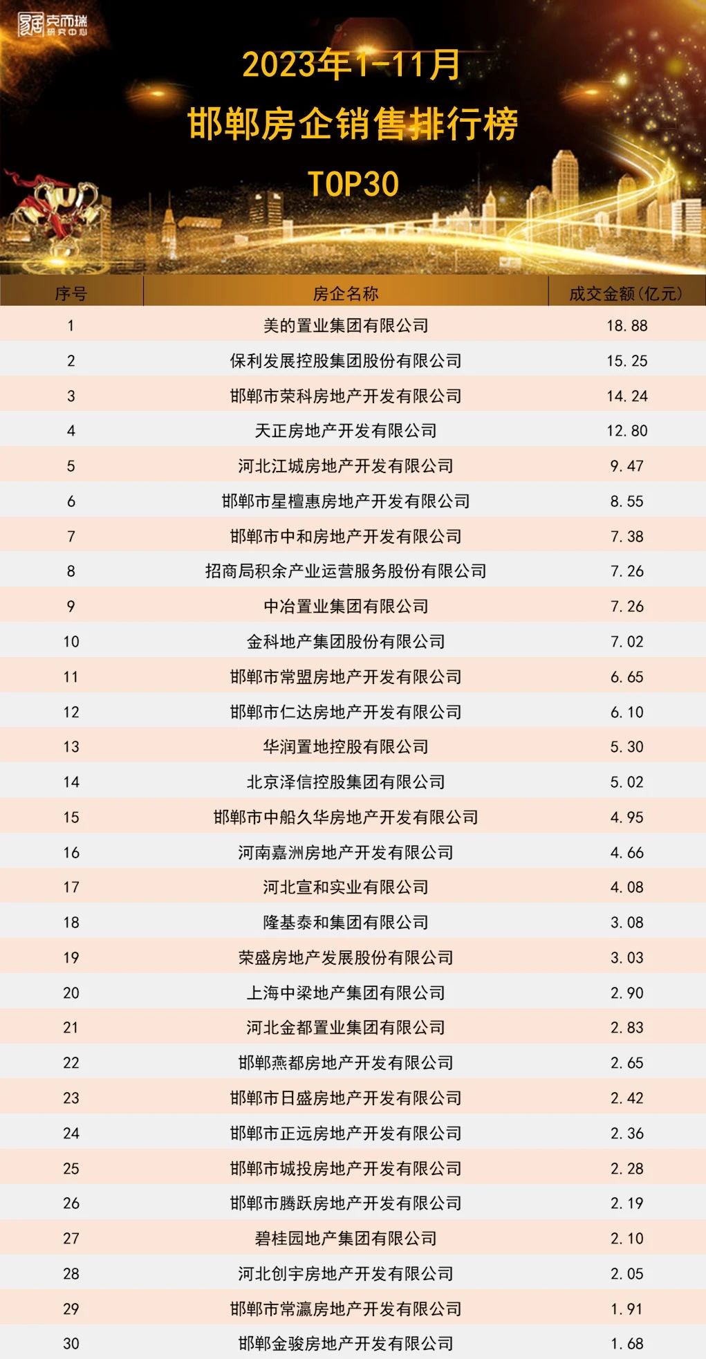 2023年1-11月邯鄲房企&項(xiàng)目排行榜
