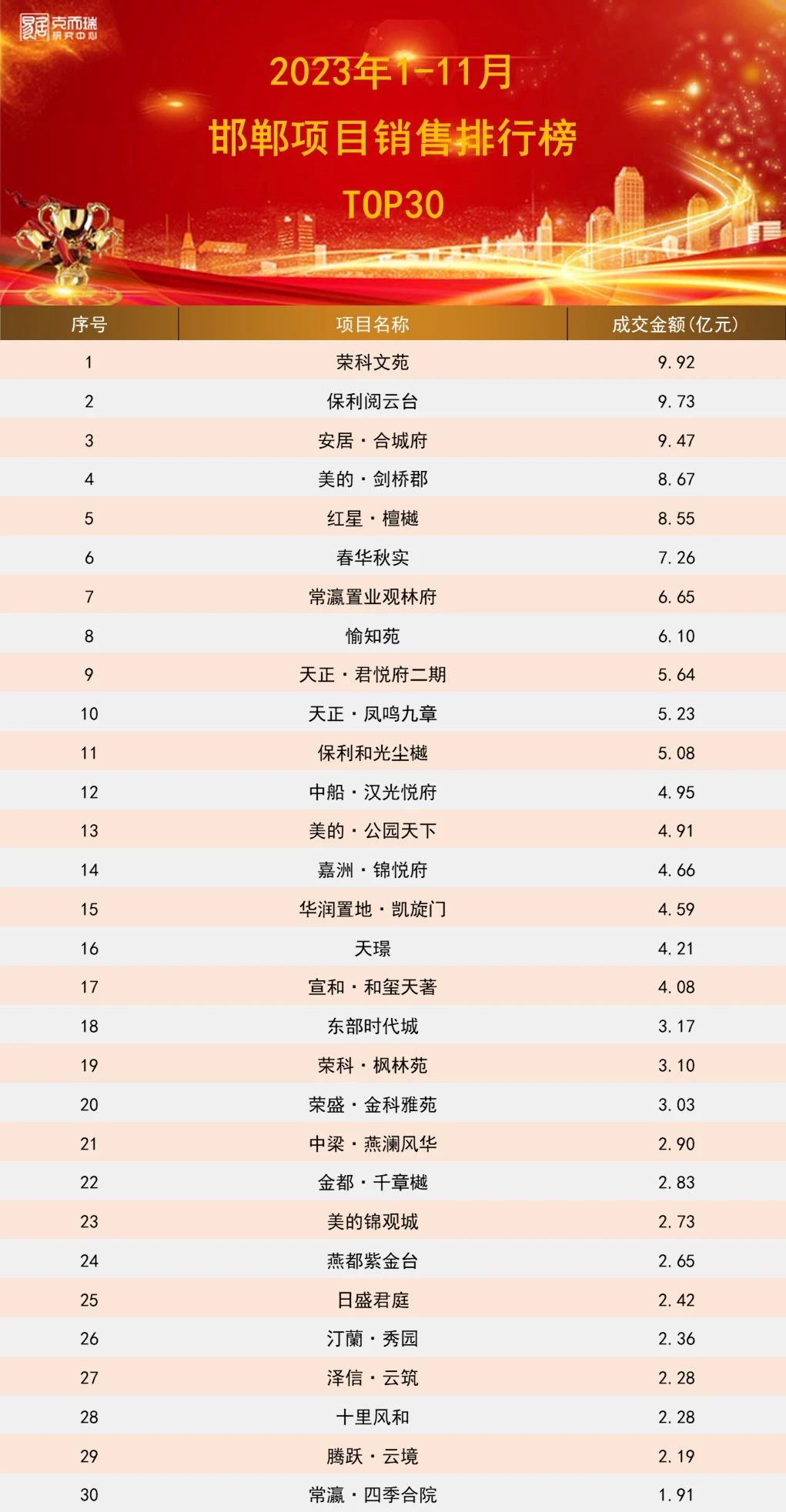 2023年1-11月邯鄲房企&項(xiàng)目排行榜
