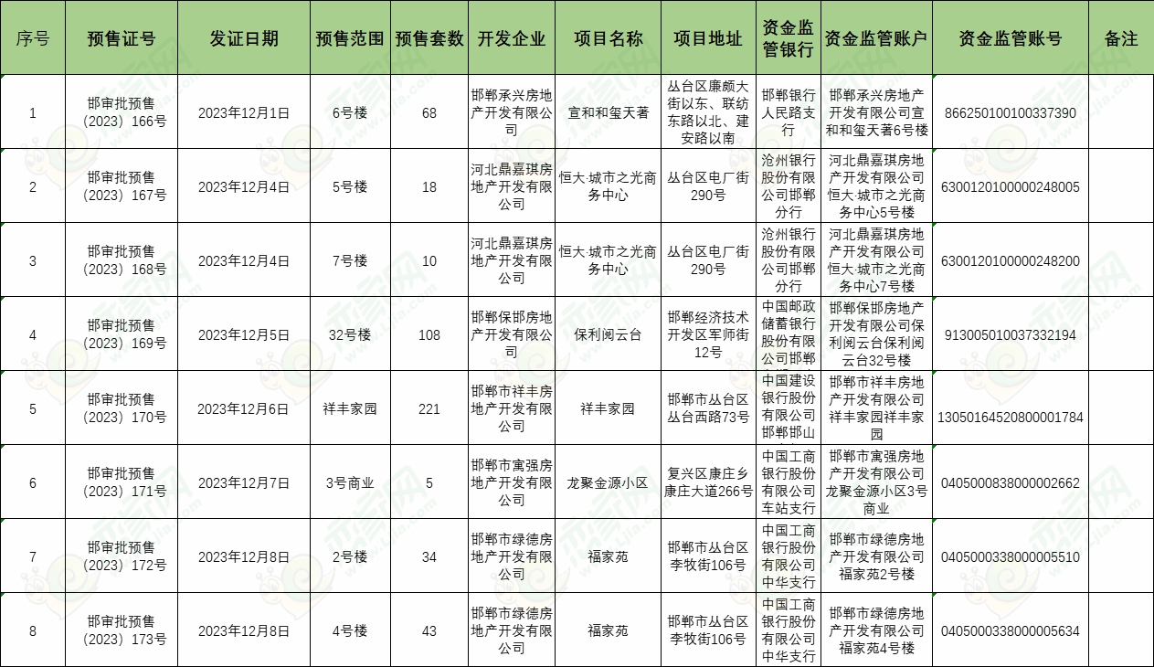 2023年12月1日-8日邯鄲市主城區(qū)取得《商品房預(yù)售許可證》項(xiàng)目公示