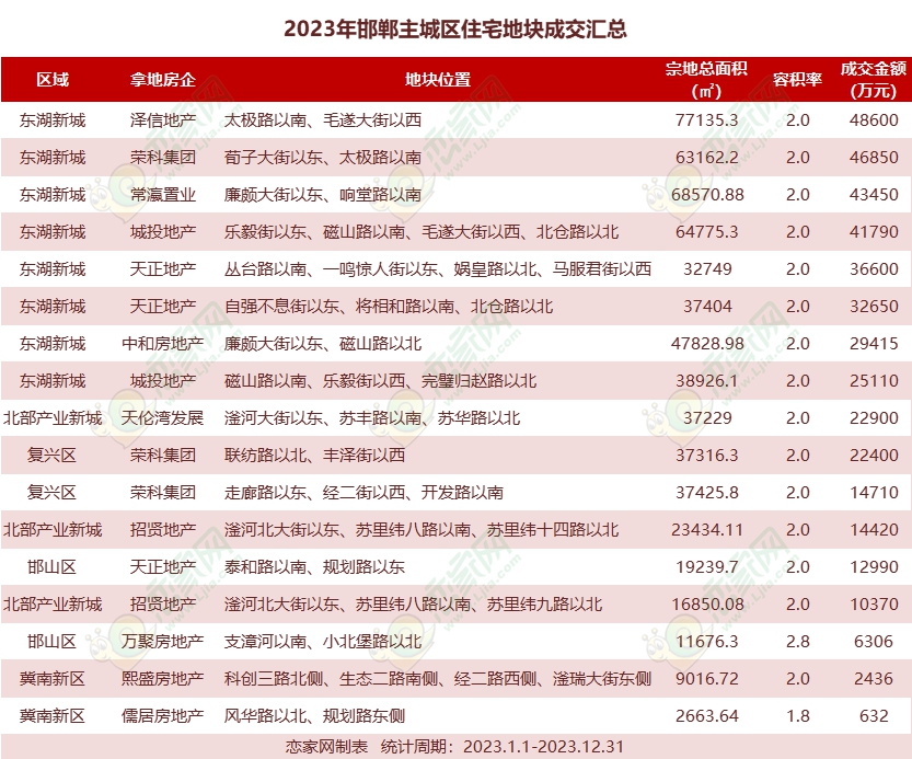 2023邯鄲主城區(qū)共17宗住宅用地成交，總金額41.16億