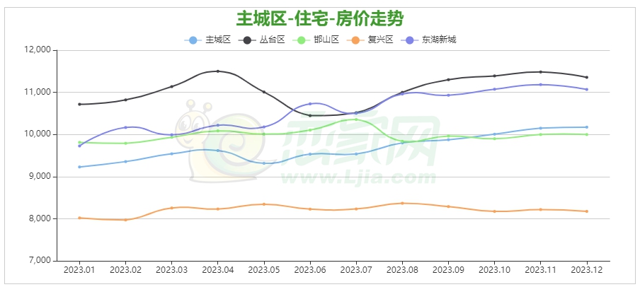 2023年12月邯鄲主城區(qū)房價10175元/㎡