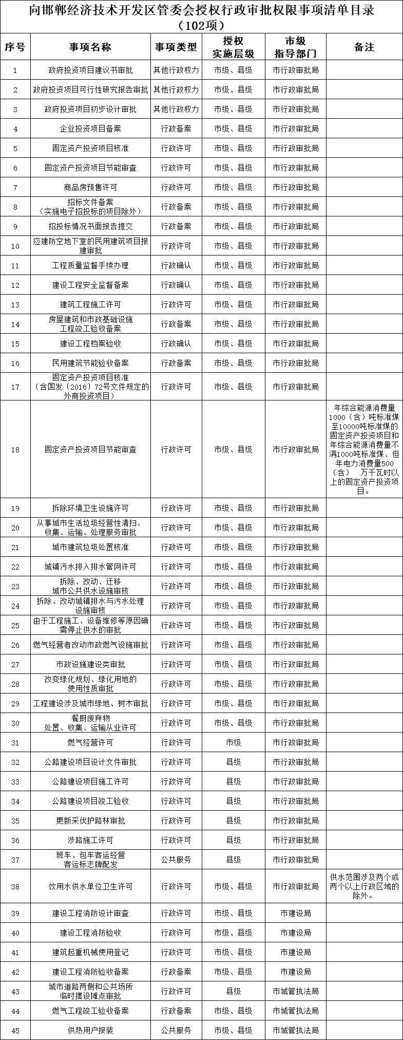 向邯鄲經(jīng)濟(jì)技術(shù)開(kāi)發(fā)區(qū)管委會(huì)授權(quán)行政審批權(quán)限事項(xiàng)清單目錄（102項(xiàng)）