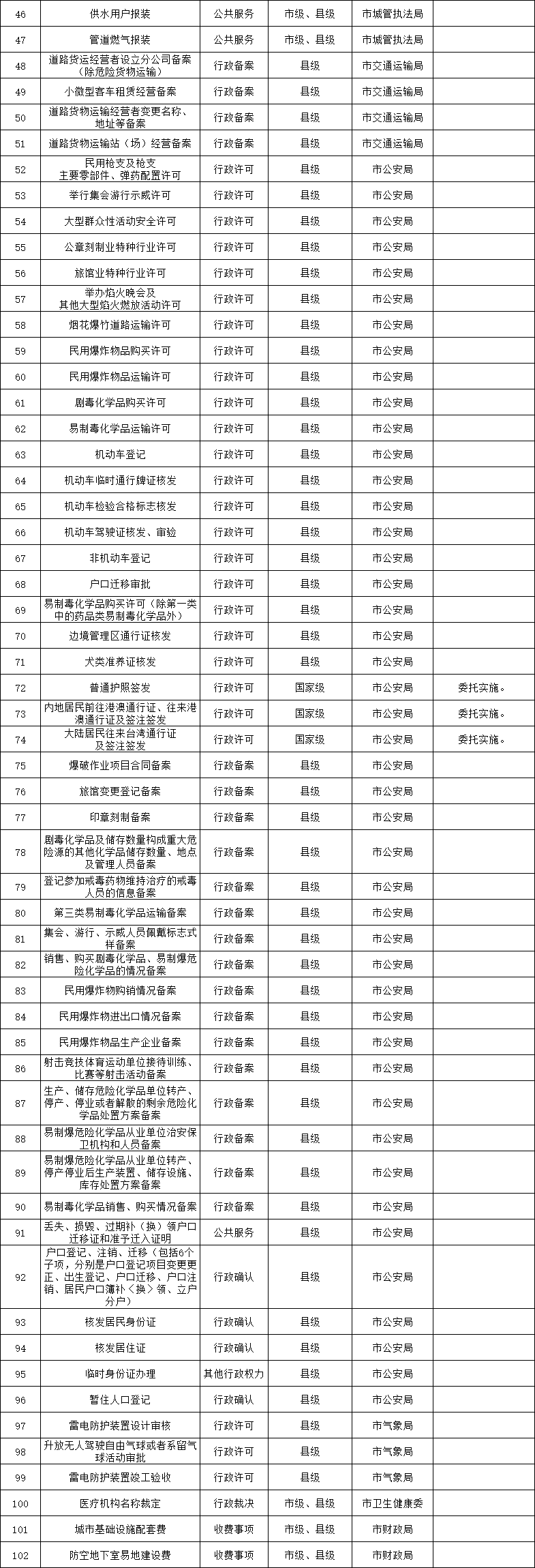 向邯鄲經(jīng)濟(jì)技術(shù)開(kāi)發(fā)區(qū)管委會(huì)授權(quán)行政審批權(quán)限事項(xiàng)清單目錄（102項(xiàng)）
