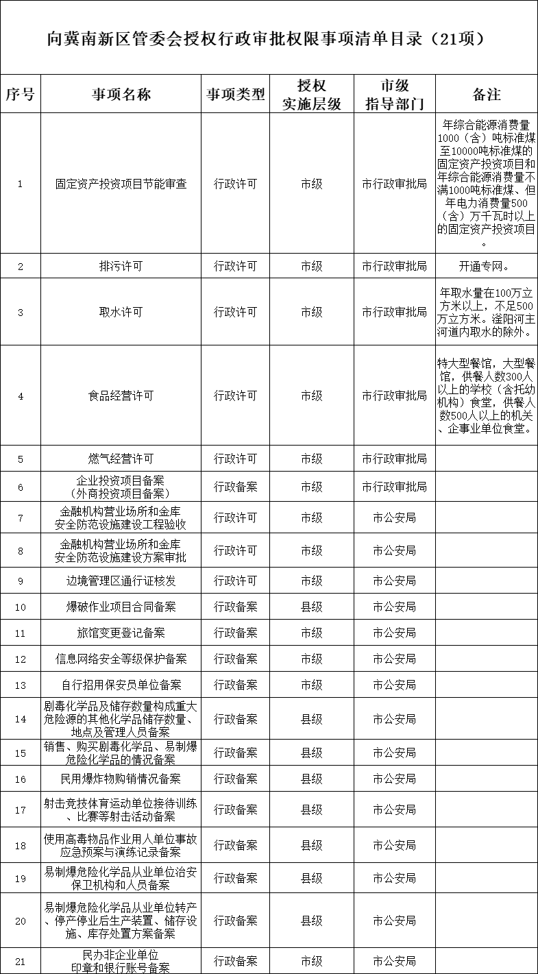 向冀南新區(qū)管委會(huì)授權(quán)行政審批權(quán)限事項(xiàng)清單目錄（21項(xiàng)）