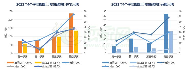 2023年度邯鄲樓市報告之土地篇