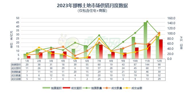 2023年度邯鄲樓市報告之土地篇