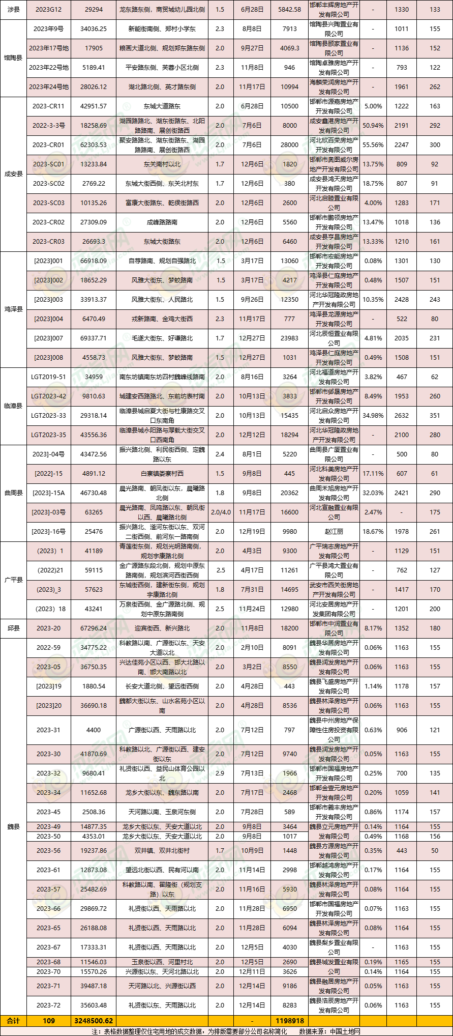 2023年邯鄲各區(qū)縣住宅用地成交明細(xì)