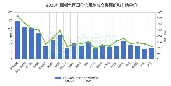 2023年邯鄲各區(qū)縣住宅用地成交樓面價和土地單價