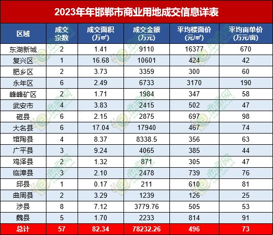 2023年度邯鄲樓市報(bào)告之土地篇