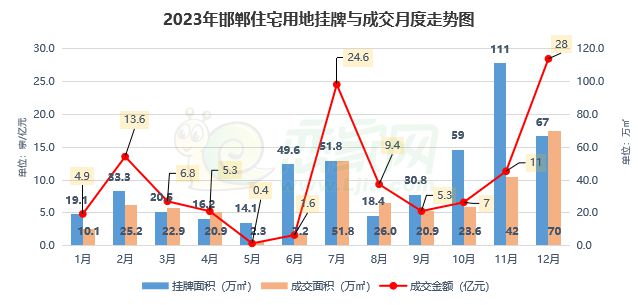 2023年度邯鄲樓市報告之土地篇