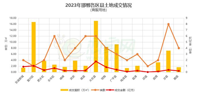 2023年度邯鄲樓市報(bào)告之土地篇
