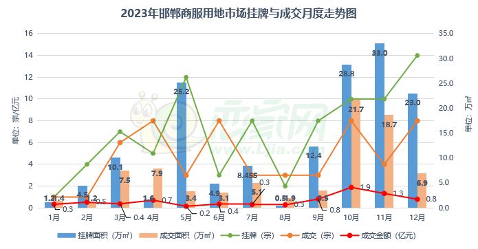 2023年度邯鄲樓市報(bào)告之土地篇