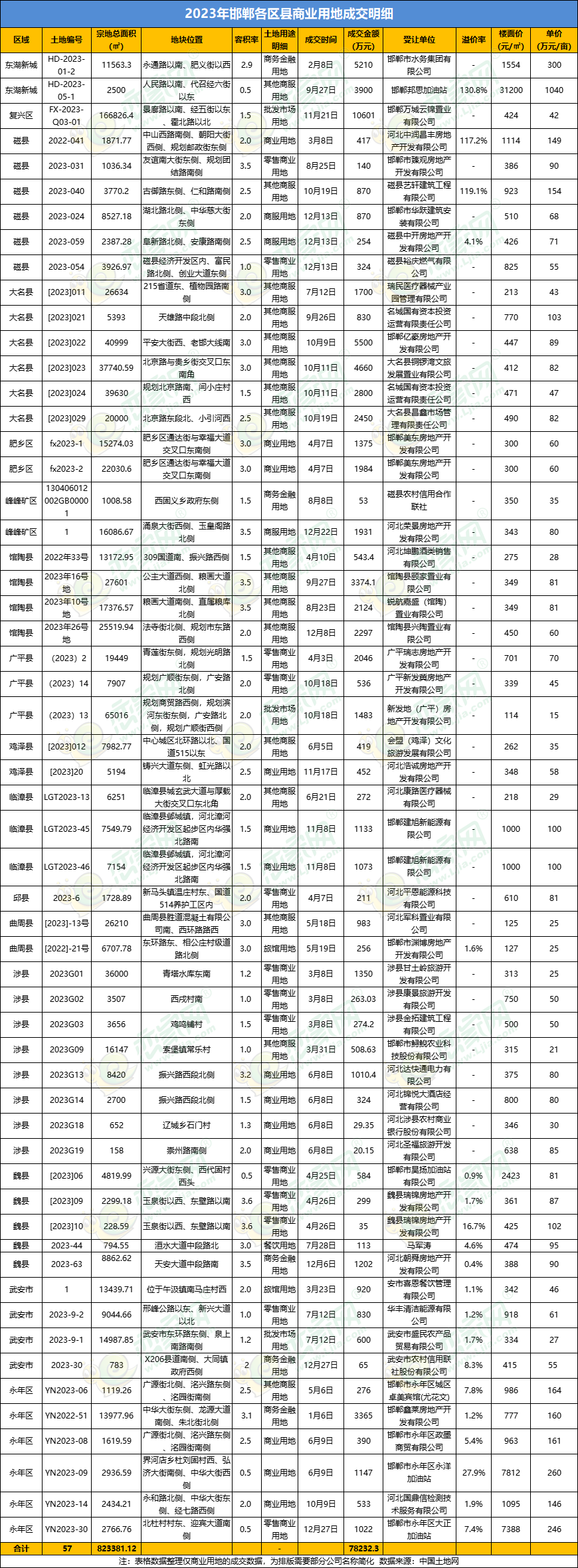 2023年邯鄲各區(qū)縣商業(yè)用地成交明細(xì)