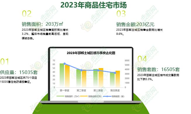 2023年度邯鄲樓市報(bào)告之?dāng)?shù)據(jù)篇