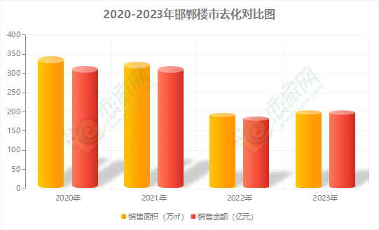 2023年度邯鄲樓市報(bào)告之?dāng)?shù)據(jù)篇