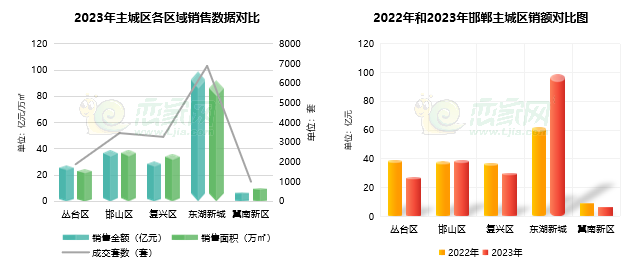 2023年度邯鄲樓市報(bào)告之?dāng)?shù)據(jù)篇
