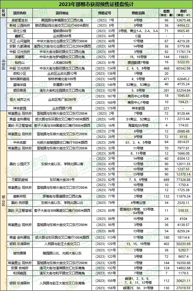 預(yù)售證統(tǒng)計