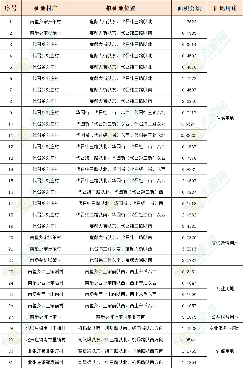 東湖新城邯山區(qū)域征收約477畝土地用于住宅、交通等建設(shè)