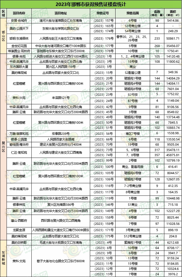 預(yù)售證統(tǒng)計