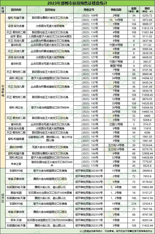 預(yù)售證統(tǒng)計