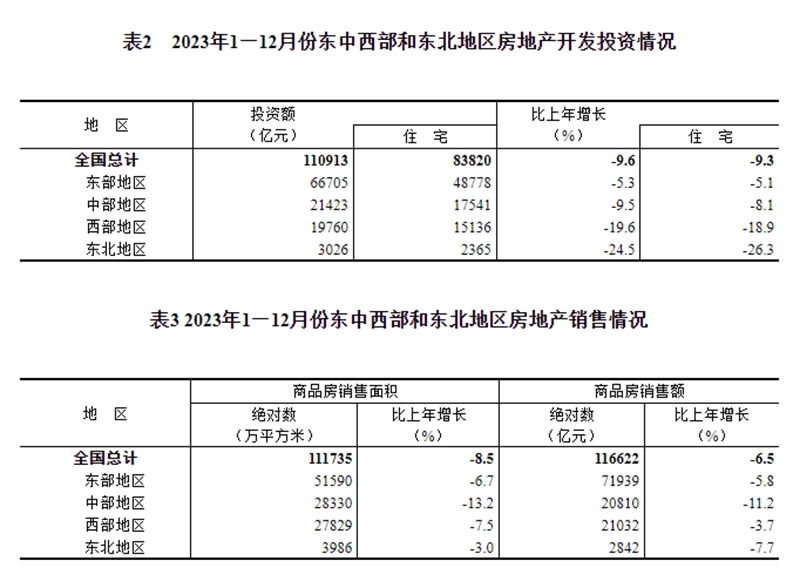 2023年，我國房地產(chǎn)開發(fā)投資達(dá)110913億元
