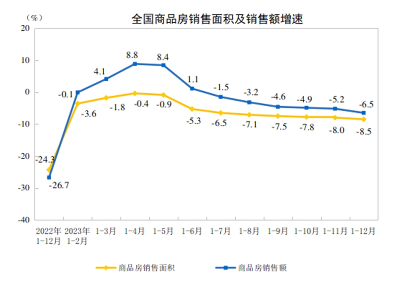 2023年，我國房地產(chǎn)開發(fā)投資達(dá)110913億元