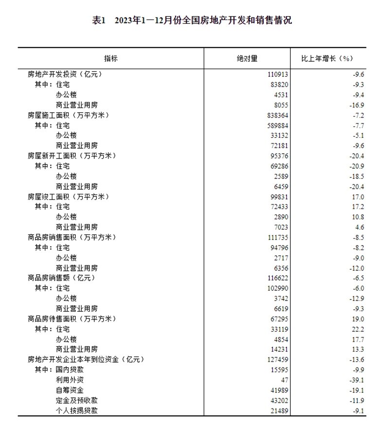 2023年，我國房地產(chǎn)開發(fā)投資達(dá)110913億元