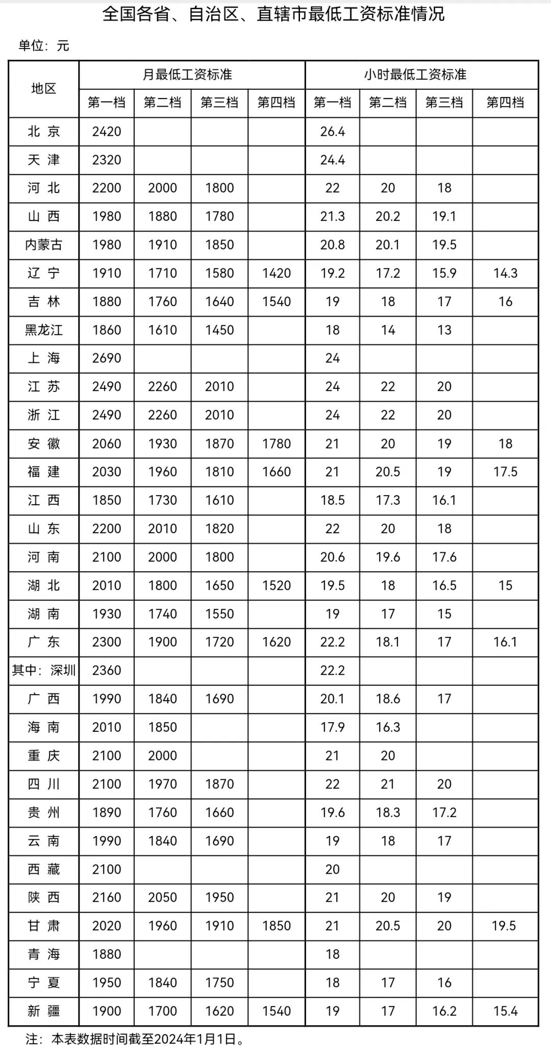 2024年最新的各地最低工資標(biāo)準(zhǔn)出爐了！