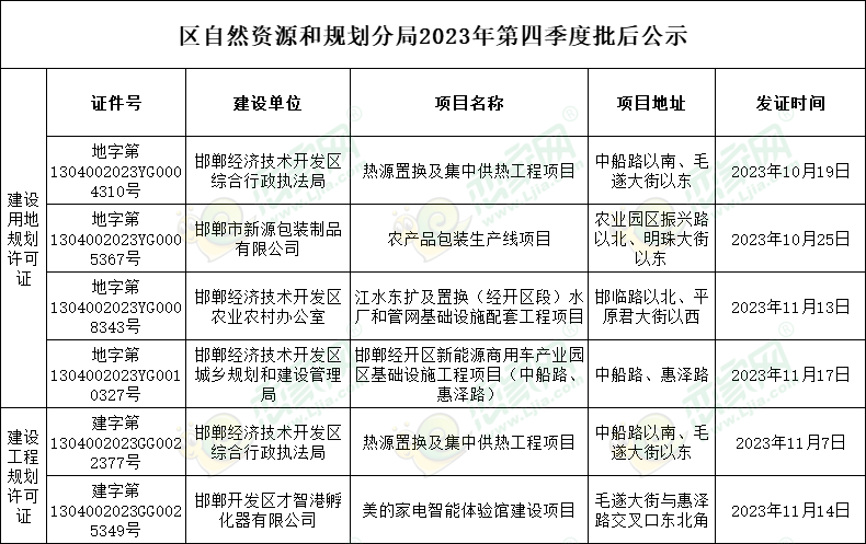 經(jīng)開區(qū)自然資源和規(guī)劃分局2023年第四季度批后公示
