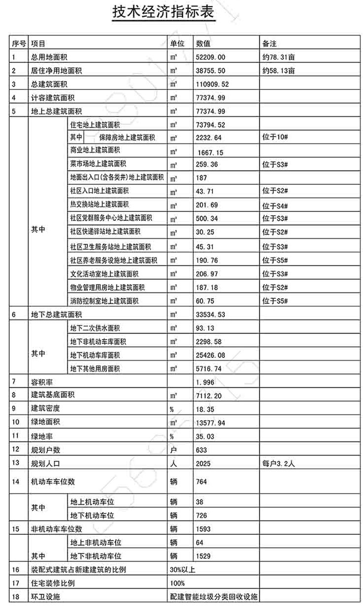經(jīng)濟技術指標表