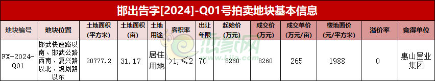 惠山置業(yè)再添新子底價摘得復興區(qū)31畝住宅用地