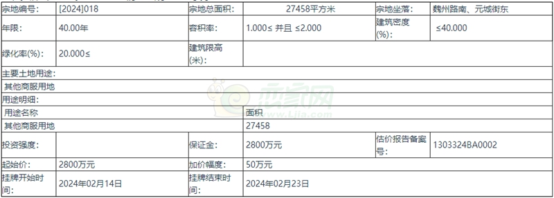大名縣國有土地掛牌出讓公告(大自然資規(guī)出字[2024]006號(hào))