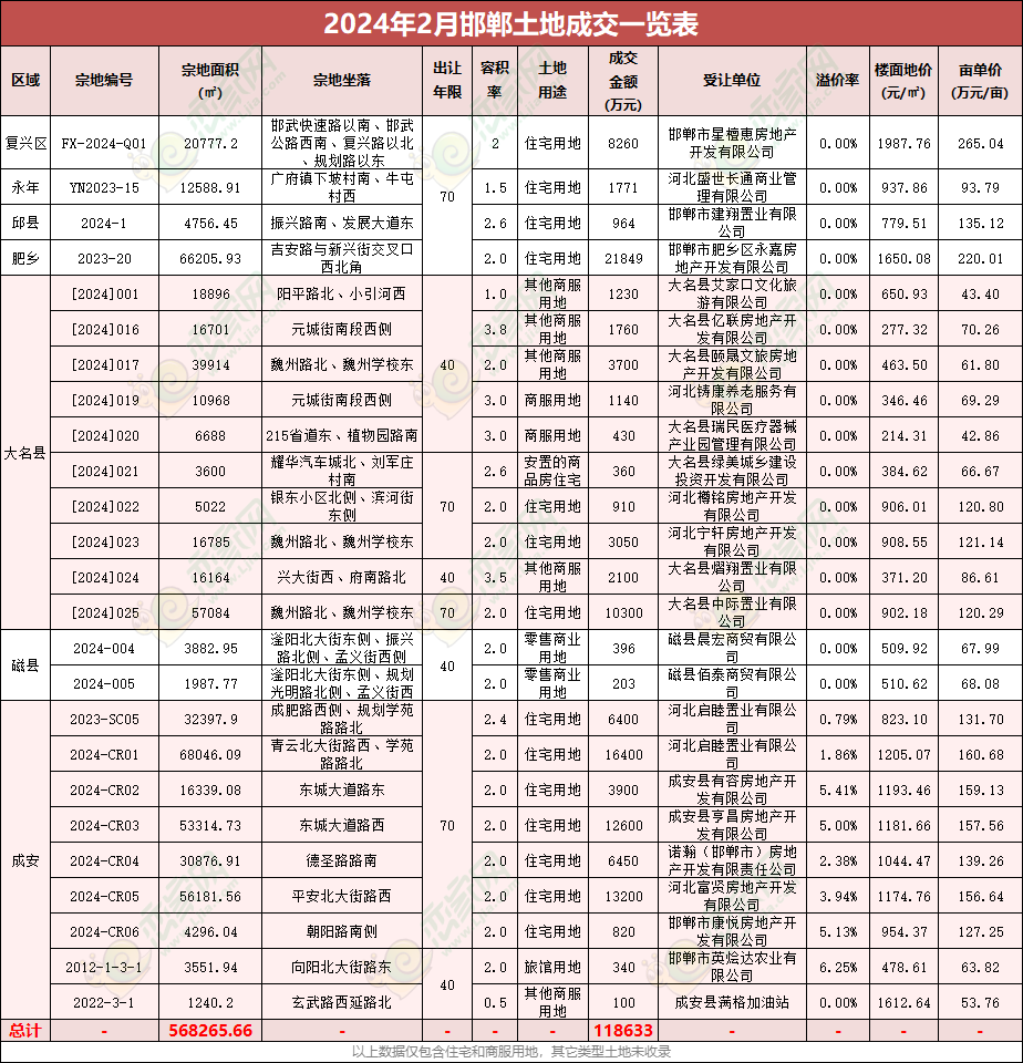 2024年邯鄲土地成交