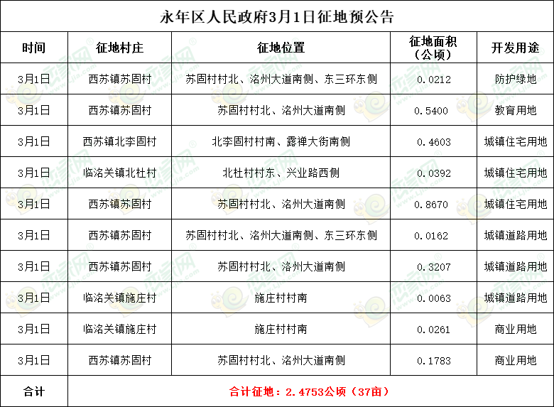 永年預(yù)征地37畝，涉及住宅、交通和住宅用地建設(shè)！