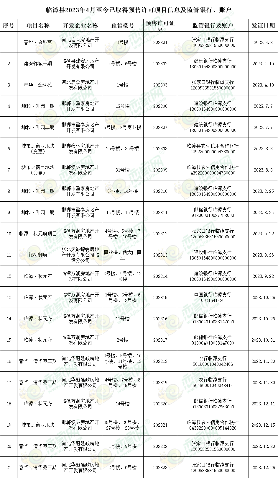 臨漳縣2023年4月至2024年2月取得《商品房預(yù)售許可證》在售項(xiàng)目公示